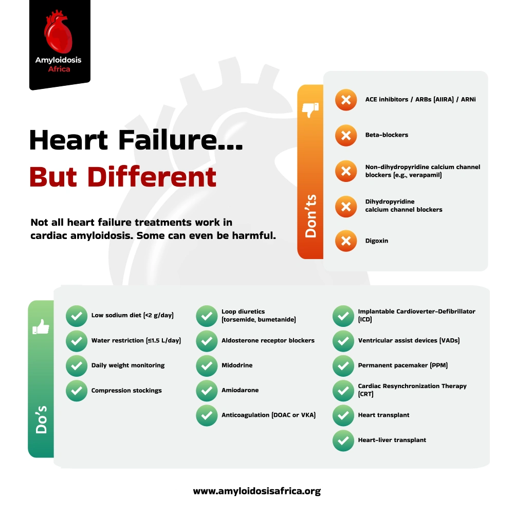 Infographic explaining recommended and avoided treatments in cardiac amyloidosis compared with typical heart failure management