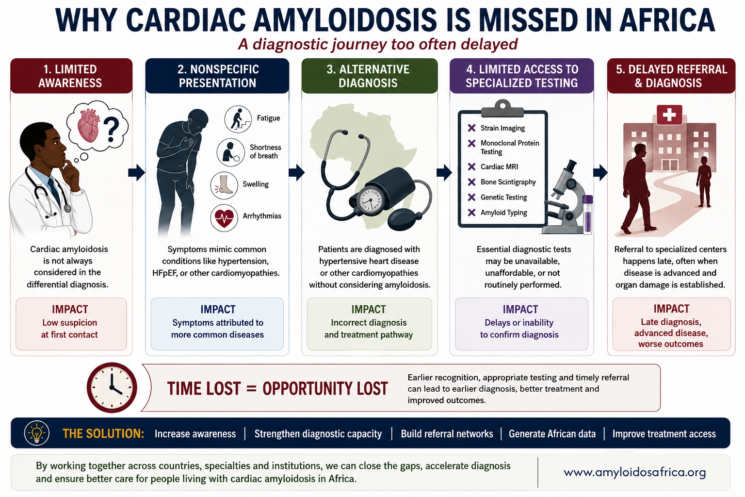 Cardiac amyloidosis in Africa infographic showing how limited awareness, nonspecific symptoms, alternative diagnoses, limited access to specialized testing and delayed referral can contribute to late diagnosis.