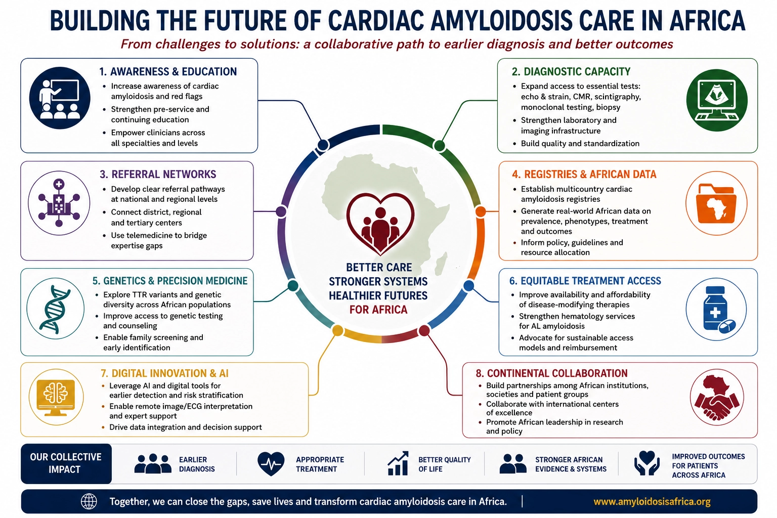 Cardiac amyloidosis in Africa infographic showing key opportunities to improve care through education, diagnostic capacity, referral networks, African registries, genetics, equitable treatment access, digital innovation and continental collaboration.