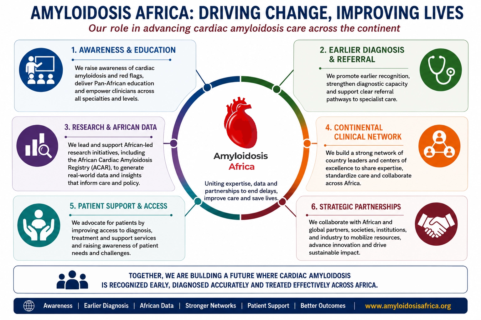 Cardiac amyloidosis in Africa infographic showing Amyloidosis Africa’s role in awareness and education, earlier diagnosis and referral, African research and data, continental clinical networks, patient support and access, and strategic partnerships.