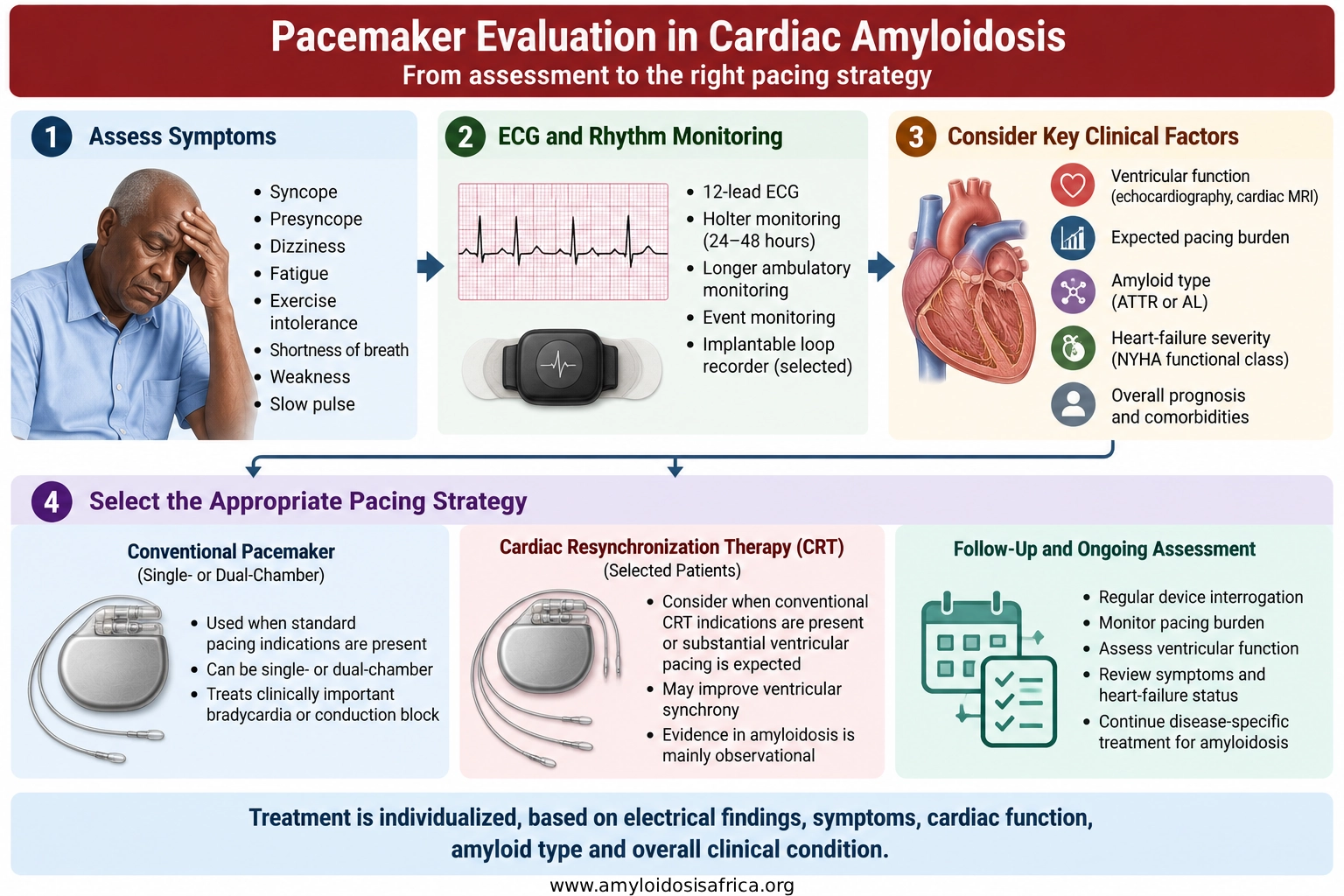 Pacemaker evaluation in cardiac amyloidosis showing assessment of symptoms, ECG and rhythm monitoring, ventricular function, pacing burden, amyloid type and selection of an appropriate pacing strategy